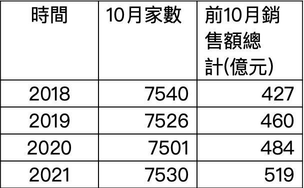 西藥零售家數與銷售額